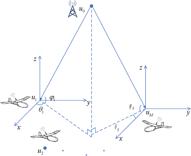 Figure 1 for Low-Complexity Three-Dimensional AOA-Cross Geometric Center Localization Methods Using Massive MIMO Receive Array