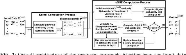 Figure 1 for Boosting t-SNE Efficiency for Sequencing Data: Insights from Kernel Selection