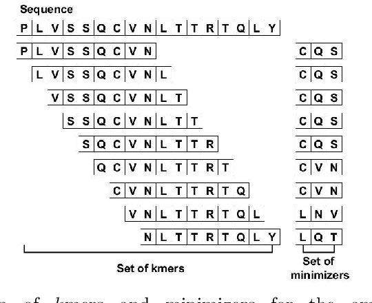 Figure 3 for Boosting t-SNE Efficiency for Sequencing Data: Insights from Kernel Selection