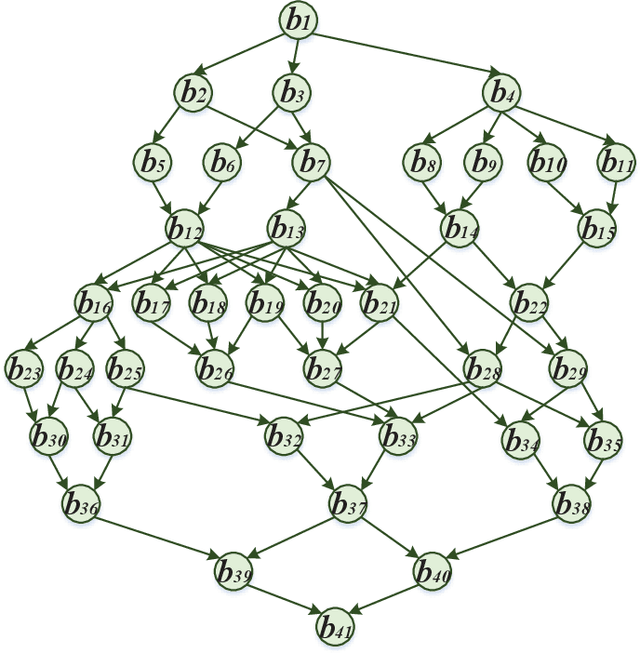 Figure 4 for GA-DRL: Graph Neural Network-Augmented Deep Reinforcement Learning for DAG Task Scheduling over Dynamic Vehicular Clouds