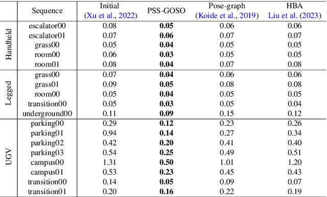 Figure 2 for Graph Optimality-Aware Stochastic LiDAR Bundle Adjustment with Progressive Spatial Smoothing