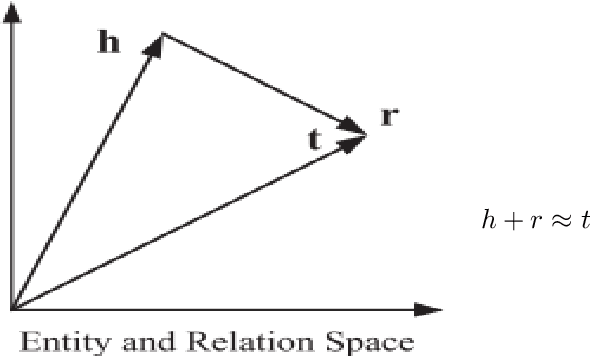 Figure 4 for Survey on Embedding Models for Knowledge Graph and its Applications