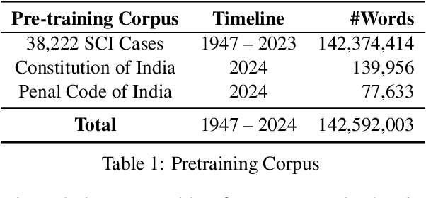 Figure 1 for PARAMANU-AYN: An Efficient Novel Generative and Instruction-tuned Language Model for Indian Legal Case Documents