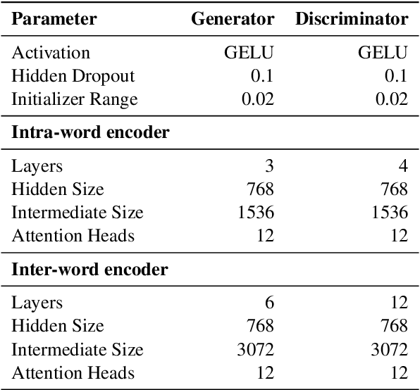 Figure 4 for Heidelberg-Boston @ SIGTYP 2024 Shared Task: Enhancing Low-Resource Language Analysis With Character-Aware Hierarchical Transformers