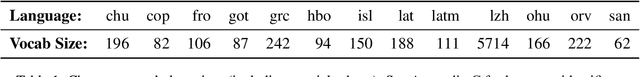 Figure 1 for Heidelberg-Boston @ SIGTYP 2024 Shared Task: Enhancing Low-Resource Language Analysis With Character-Aware Hierarchical Transformers