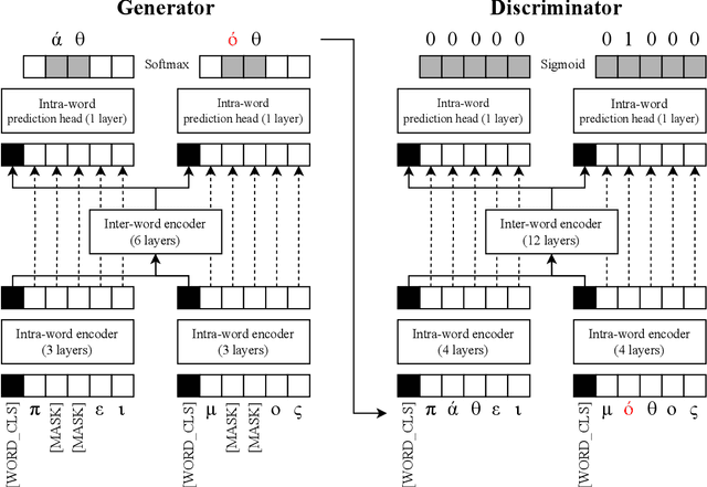 Figure 2 for Heidelberg-Boston @ SIGTYP 2024 Shared Task: Enhancing Low-Resource Language Analysis With Character-Aware Hierarchical Transformers