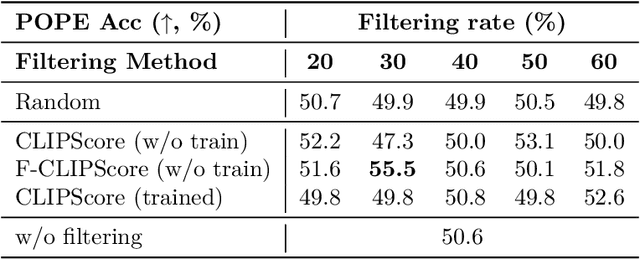 Figure 4 for Vision-Encoders (Already) Know What They See: Mitigating Object Hallucination via Simple Fine-Grained CLIPScore