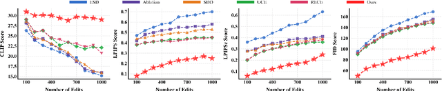 Figure 4 for ACE: Concept Editing in Diffusion Models without Performance Degradation