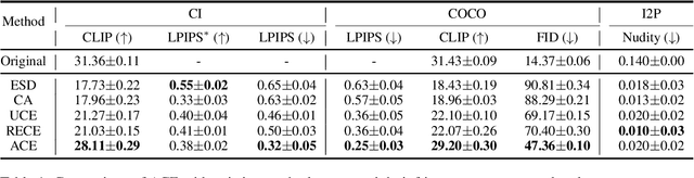 Figure 1 for ACE: Concept Editing in Diffusion Models without Performance Degradation