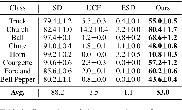 Figure 3 for ACE: Concept Editing in Diffusion Models without Performance Degradation