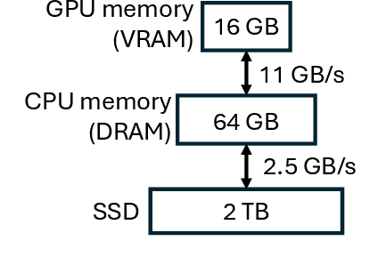 Figure 1 for Endor: Hardware-Friendly Sparse Format for Offloaded LLM Inference