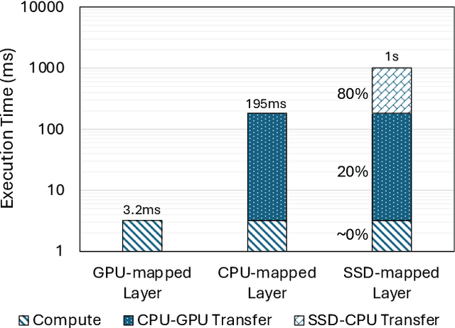 Figure 2 for Endor: Hardware-Friendly Sparse Format for Offloaded LLM Inference