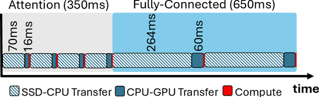 Figure 3 for Endor: Hardware-Friendly Sparse Format for Offloaded LLM Inference