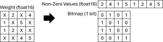 Figure 4 for Endor: Hardware-Friendly Sparse Format for Offloaded LLM Inference