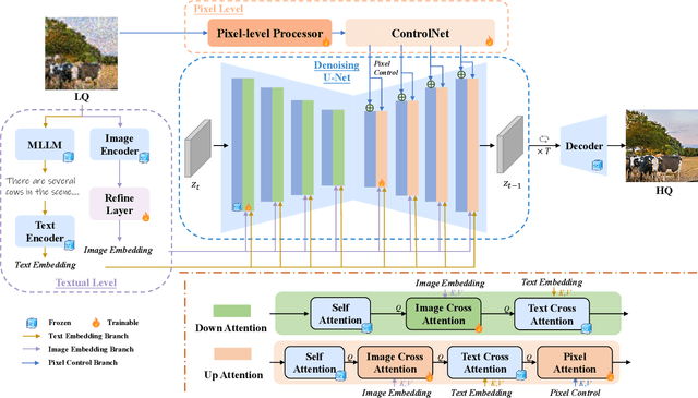 Figure 2 for MRIR: Integrating Multimodal Insights for Diffusion-based Realistic Image Restoration