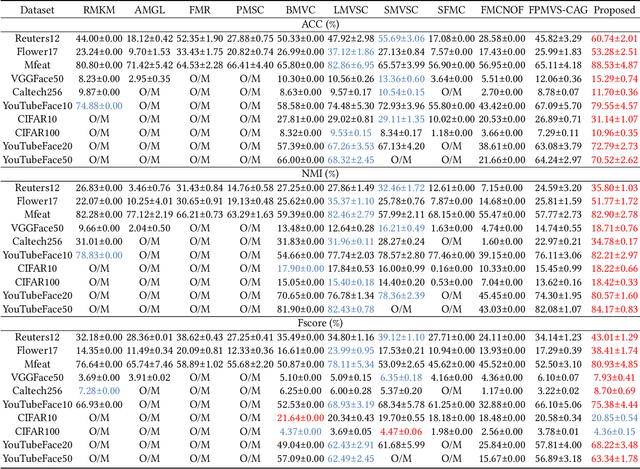 Figure 3 for Efficient Multi-View Graph Clustering with Local and Global Structure Preservation