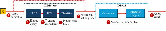 Figure 1 for The Unreasonable Effectiveness of LLMs for Query Optimization