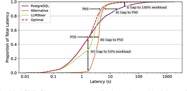 Figure 2 for The Unreasonable Effectiveness of LLMs for Query Optimization