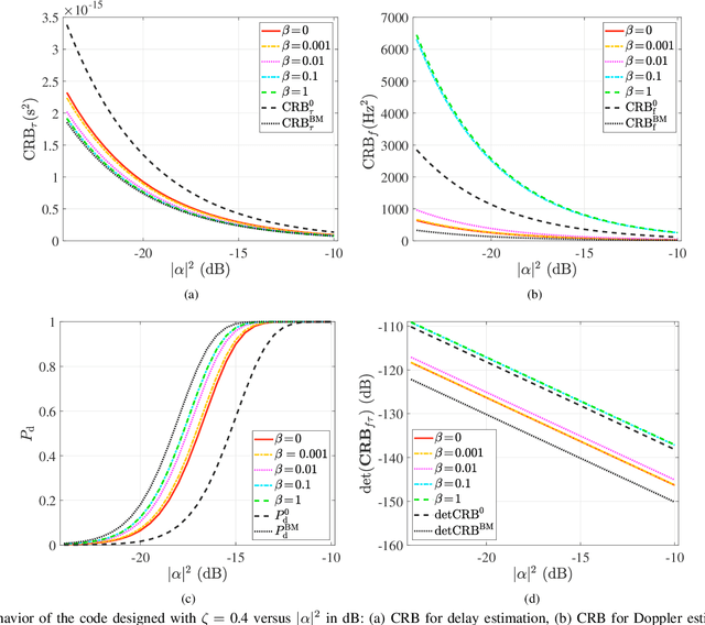 Figure 3 for Radar Code Design for the Joint Optimization of Detection Performance and Measurement Accuracy in Track Maintenance