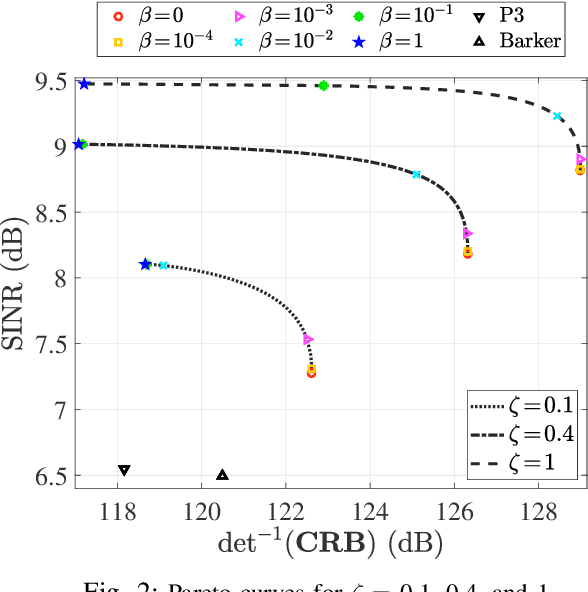 Figure 2 for Radar Code Design for the Joint Optimization of Detection Performance and Measurement Accuracy in Track Maintenance