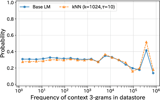 Figure 4 for Long-Tail Crisis in Nearest Neighbor Language Models