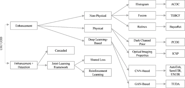 Figure 1 for Evaluating the Impact of Underwater Image Enhancement on Object Detection Performance: A Comprehensive Study