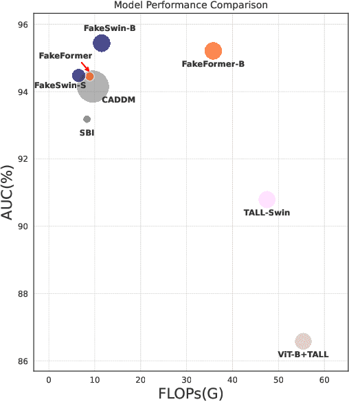 Figure 1 for FakeFormer: Efficient Vulnerability-Driven Transformers for Generalisable Deepfake Detection