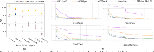 Figure 4 for FakeFormer: Efficient Vulnerability-Driven Transformers for Generalisable Deepfake Detection