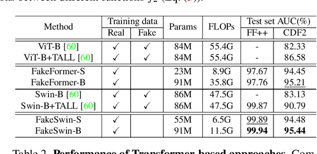 Figure 3 for FakeFormer: Efficient Vulnerability-Driven Transformers for Generalisable Deepfake Detection