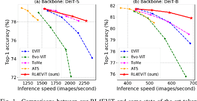Figure 1 for Reinforcement Learning-based Token Pruning in Vision Transformers: A Markov Game Approach
