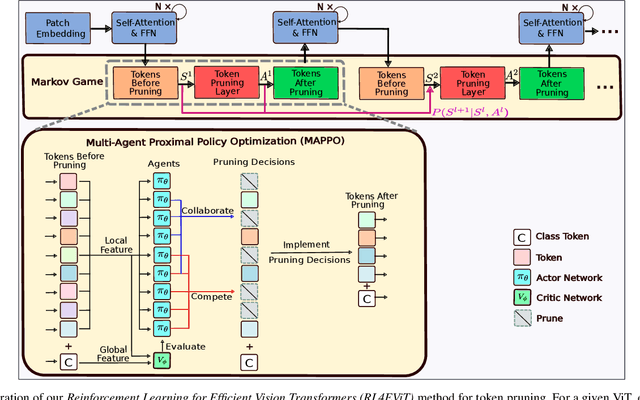 Figure 2 for Reinforcement Learning-based Token Pruning in Vision Transformers: A Markov Game Approach