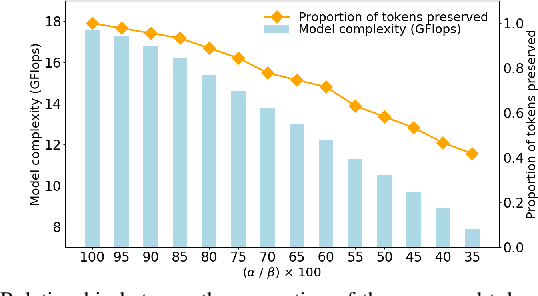 Figure 3 for Reinforcement Learning-based Token Pruning in Vision Transformers: A Markov Game Approach