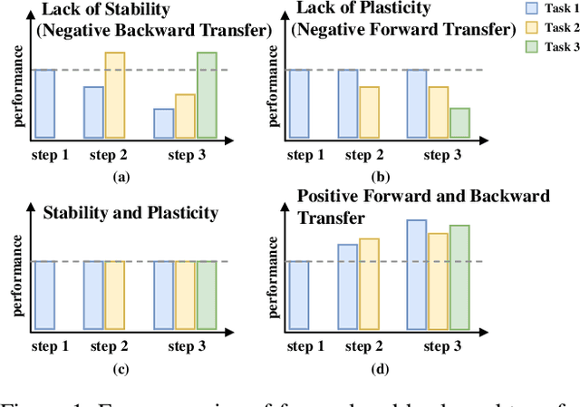 Figure 1 for Lifelong Person Re-Identification via Knowledge Refreshing and Consolidation