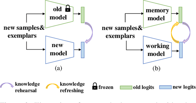 Figure 3 for Lifelong Person Re-Identification via Knowledge Refreshing and Consolidation