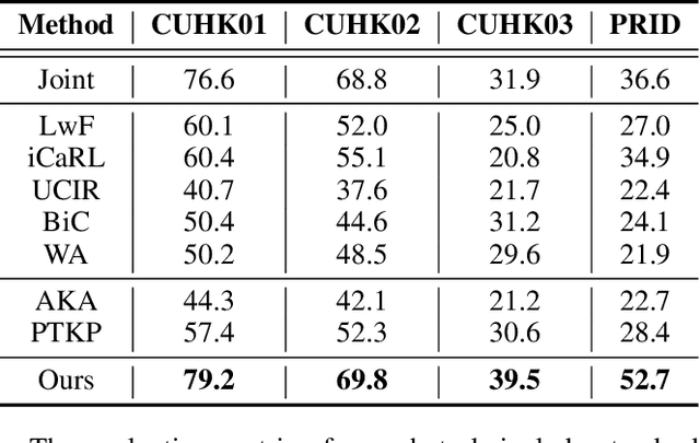 Figure 4 for Lifelong Person Re-Identification via Knowledge Refreshing and Consolidation