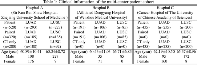 Figure 2 for CC-DCNet: Dynamic Convolutional Neural Network with Contrastive Constraints for Identifying Lung Cancer Subtypes on Multi-modality Images