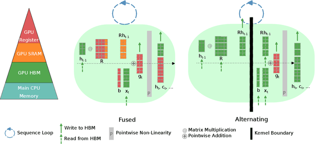 Figure 1 for FlashRNN: Optimizing Traditional RNNs on Modern Hardware