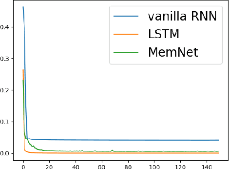 Figure 4 for Universal Recurrent Event Memories for Streaming Data