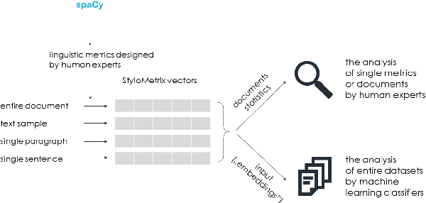 Figure 1 for StyloMetrix: An Open-Source Multilingual Tool for Representing Stylometric Vectors