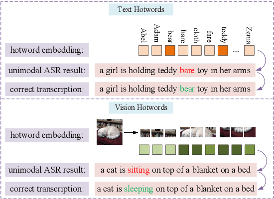 Figure 1 for VHASR: A Multimodal Speech Recognition System With Vision Hotwords