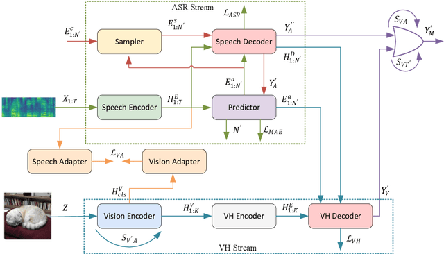 Figure 3 for VHASR: A Multimodal Speech Recognition System With Vision Hotwords