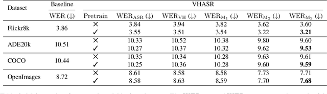 Figure 4 for VHASR: A Multimodal Speech Recognition System With Vision Hotwords