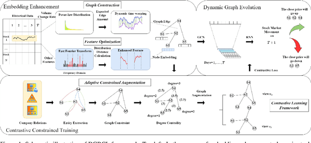 Figure 1 for Dynamic Graph Representation with Contrastive Learning for Financial Market Prediction: Integrating Temporal Evolution and Static Relations