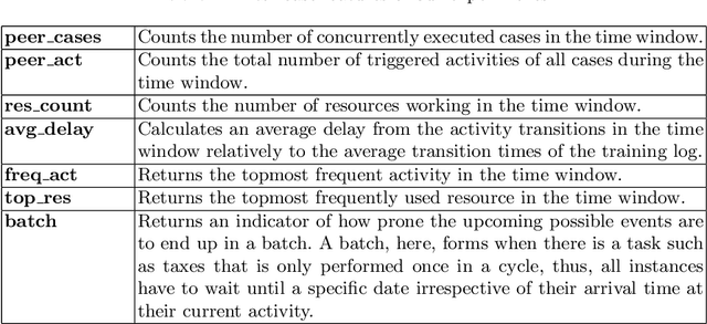 Figure 2 for Inter-case Predictive Process Monitoring: A candidate for Quantum Machine Learning?
