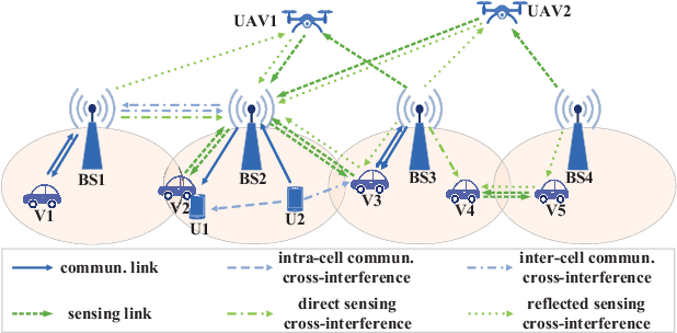 Figure 3 for Interference Management for Full-Duplex ISAC in B5G/6G Networks: Architectures, Challenges, and Solutions