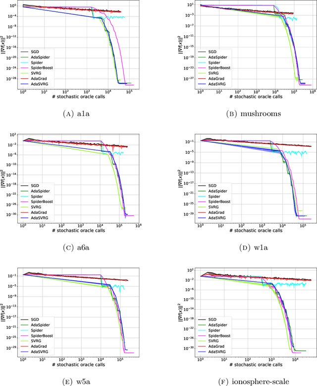 Figure 2 for Adaptive Stochastic Variance Reduction for Non-convex Finite-Sum Minimization