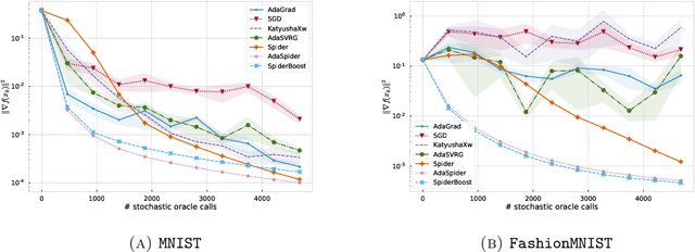 Figure 3 for Adaptive Stochastic Variance Reduction for Non-convex Finite-Sum Minimization