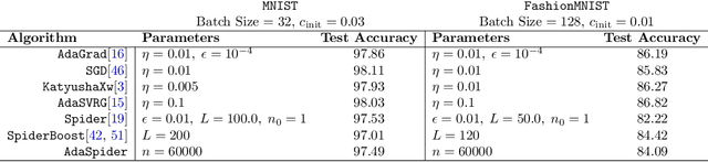 Figure 4 for Adaptive Stochastic Variance Reduction for Non-convex Finite-Sum Minimization