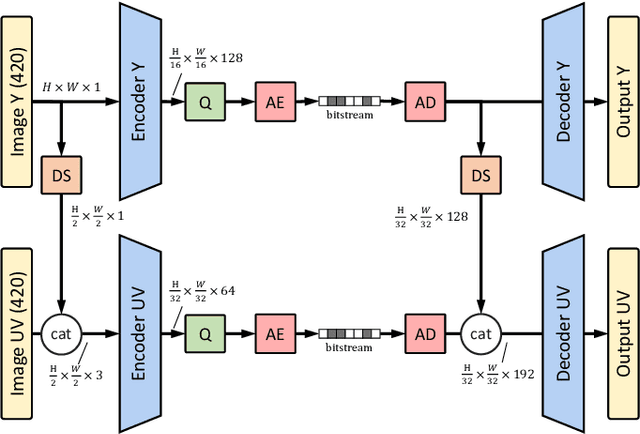 Figure 1 for Learning-Based Conditional Image Coder Using Color Separation