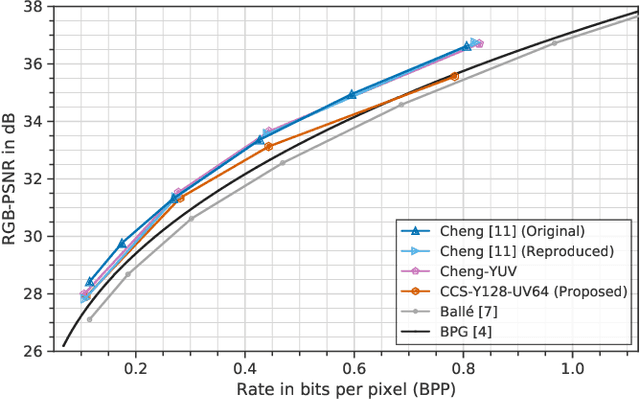 Figure 3 for Learning-Based Conditional Image Coder Using Color Separation